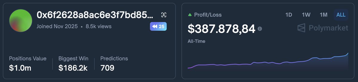 carverfomo's tweet image. 13 days. $102K → $387K. Same BTC idea.

That’s how a bot driven wallet compounds systematically on @Polymarket.

He runs a patience based BTC model, not speed. Trades only Bitcoin price brackets, waits for one side to stretch too far, then builds into the lag while the book…
