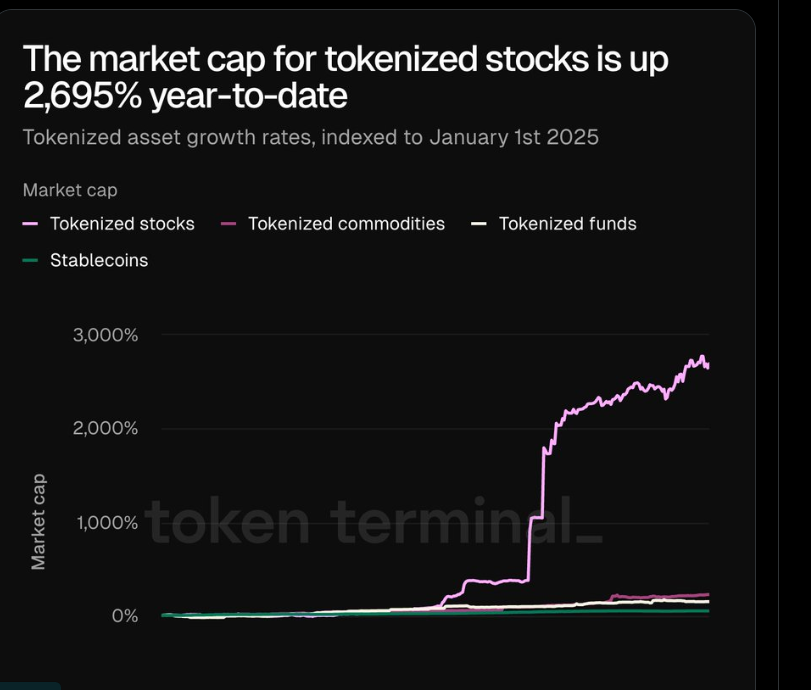 SaroshQ2022's tweet photo. Happy Festivus! (Seinfeld) "It's a NYC thing"
What Everyone Is Missing ONDO as an Apple/Amazon-Style Mispriced Growth Story

Let’s get one thing out of the way:

Tokenized stocks up +2,695% YTD means absolutely NOTHING for ONDO’s price today.
Zero. Zilch. Nada.
The token is still down 80% on the year.

But here’s the part people are too demoralized, too wrecked, or too zoomed-in to understand:

This is EXACTLY what a mispriced, generational growth story looks like in real time.

This is Amazon in 2000.
This is Apple in 2003.
This is Solana when it was $8.
This is every single asset that looked “dead” right before it rewrote an industry.

Let me break it down clearly:

1. Price ≠ Progress (Infrastructure Always Lags)
When Amazon invented AWS in 2006, the world did not care.

Amazon stock was a corpse.
The entire cloud revolution was brewing under the surface while the equity did nothing.

Infrastructure plays NEVER pump first.
They pump last — when the world finally realizes, “Holy shit… they own the pipes.”
ONDO is in the exact same “pipes first, valuation later” phase.

And the chart proves it:

Tokenized stocks are the fastest-growing segment in all of crypto — 26x faster than stablecoins.

And which platform owns over half the market?
ONDO. This is like buying Amazon when ecommerce was still <1% of retail.

2. The Market Is Mispricing the Shift of a Lifetime
Tokenized stocks aren’t a cute trend.
They’re the new base layer of global capital markets.

Look at what’s ACTUALLY happening:

Coinbase launching tokenized products

JPMorgan launching tokenized money markets

Standard Chartered launching tokenized deposits

SBI launching global settlement stablecoins

DTCC, SWIFT, Citi, State Street → all in

Binance wallet routing 280M users into tokenized equities

ONDO approved in the EU
ONDO submitting a formal SEC roadmap

Tokenized stock mcap +2,695% YTD

Trading volume hitting $1B per month

This is the institutional fuse being lit.
The same way ecommerce was inevitable…
The same way cloud computing was inevitable…
 Tokenization is inevitable.

And ONDO is not a participant.
 It’s the rails.

Rails aren’t worth billions — they’re worth trillions when they mature.

Yet ONDO’s entire valuation today is pricing it like a failed startup.

This is why mispricing matters.

3. Why Price Is Down 80% While Fundamentals Are Up 30×

Because markets don’t price fundamentals during psychological bears.
They price emotion, exhaustion, and despair.

Right now:

Altcoins are down 70–90% in weeks

BTC is down 35% from post-crash
Sentiment is at 2018-style lows
The government carpet-bombed crypto with policy rug pulls
Retail capitulated

VCs sidelined
Narratives dead

Fear maxed

Attention zero

This is NOT a fundamentals bear.
This is NOT an insolvency bear.
This is NOT a liquidity bear.

This is a confidence bear.

And confidence bears ALWAYS end the same way:
Not gradually

Not logically

Not politely

They end with violent repricing when liquidity returns and sellers vanish.

4. So What Does This +2,695% Growth Actually Mean for ONDO Going Forward?

It means ONDO is being valued like:

Tokenized stocks are a fad

Regulation won’t move

Institutions won’t adopt

Global settlement won’t shift onchain

ONDO won’t capture fees

No one will use tokenization at scale
Meanwhile reality is:
ONDO already dominates the fastest-growing asset class in crypto

User growth is exponential

Volume is exponential

Institutions are integrating

Regulation is aligning

The GENIUS Act is coming

Cross-chain securities rails are being standardized

2026 unlocks ONDO’s revenue phase

2026–2030 is the multi-trillion-dollar adoption window

This is EXACTLY what “mispriced hypergrowth” looks like.

The fundamentals are screaming one story.
The price is screaming the opposite.

And history tells you which one eventually wins.

Amazon was down 95% before it went 500×.
Apple was left for dead before it became the most valuable company in the world.
Solana was “dead money” at $8 before it 40×’d.

ONDO is the same pattern — but with real institutions, real regulation, and real global infrastructure behind it.

Final Word: This Isn’t Bullish — It’s Asymmetric

If ONDO were pumping right now, all of this would be obvious.
But because ONDO is down 80%, nobody can see it.

That’s how generational trades work.

**You don’t get Apple AFTER the iPhone.

You get Apple when everyone thinks it’s trash.**

**You don’t get Amazon AFTER AWS.

You get Amazon while everyone mocks it.**

**You don’t get ONDO after tokenization becomes normal.

You get it NOW — when people still think this chart means nothing.**

And that is why the growth is invisible to the current price.

But not for long.

When liquidity turns — and it will — ONDO doesn’t “grind higher.”

It re-prices.
One window.
Aggressive.
Vertical.
No second chances.
