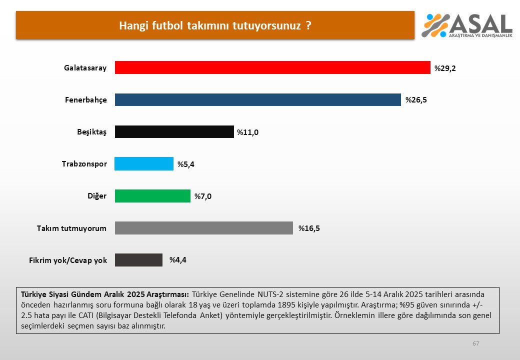 Hangi futbol takımını tutuyorsunuz?

◼️Galatasaray :%29,2
◼️Fenerbahçe :%26,5
◼️Beşiktaş :%11,0
◼️Trabzonspor :%5,4
◼️Diğer :%7,0
◼️Takım tutmuyorum :%16,5
◼️Fikrim yok/Cevap yok:%4,4

🗓 Aralık 2025 | 👥 1895