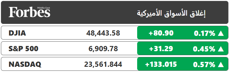 مؤشرات وول ستريت تغلق على ارتفاع، فيما سجل مؤشر S&P 500 مستوى قياسياً جديداً للجلسة الرابعة على التوالي، مدعوماً بصعود أسهم التكنولوجيا وبيانات نمو الاقتصاد الأميركي التي تجاوزت التوقعات 