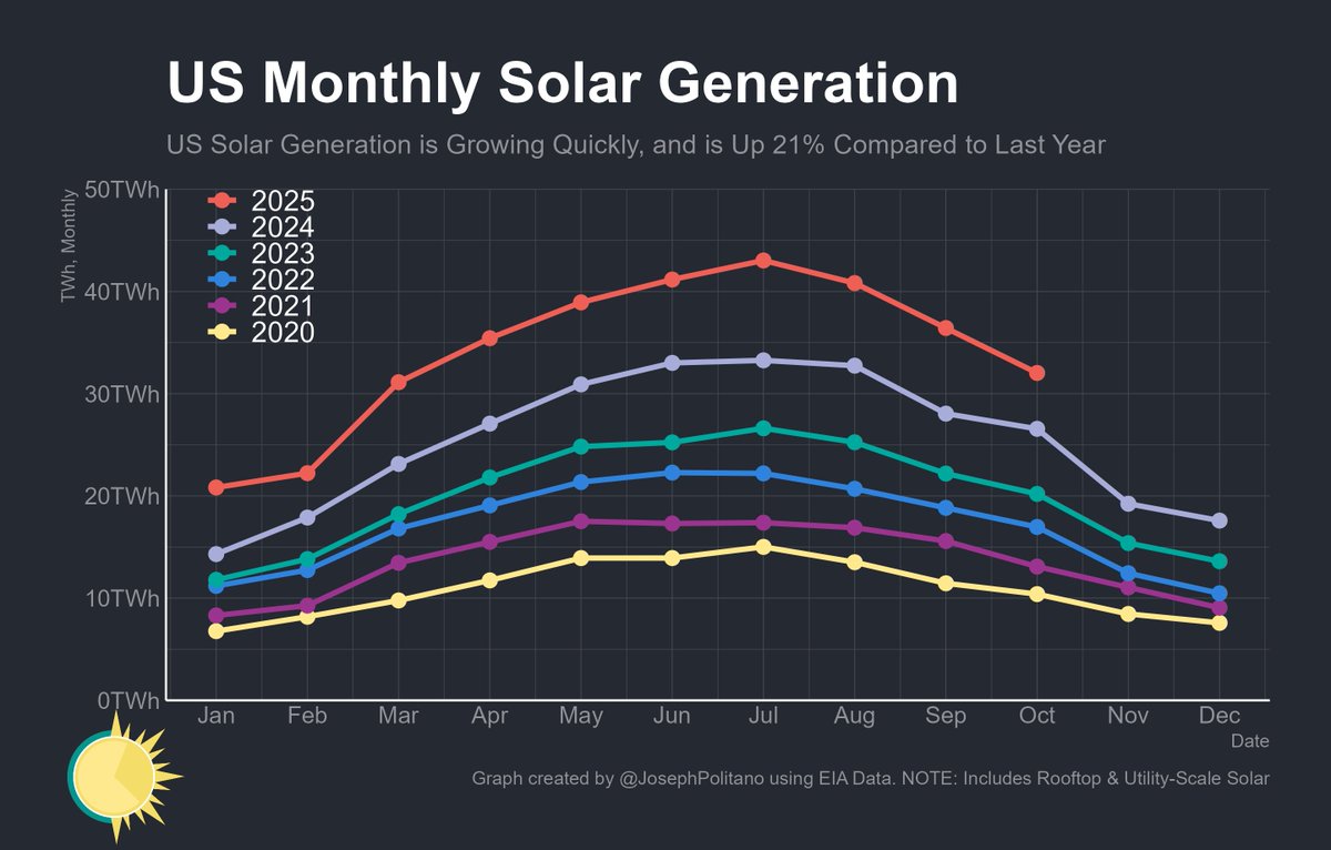 Official data is in today, and US solar continues to grow rapidly, with generation up 21% compared to last year!