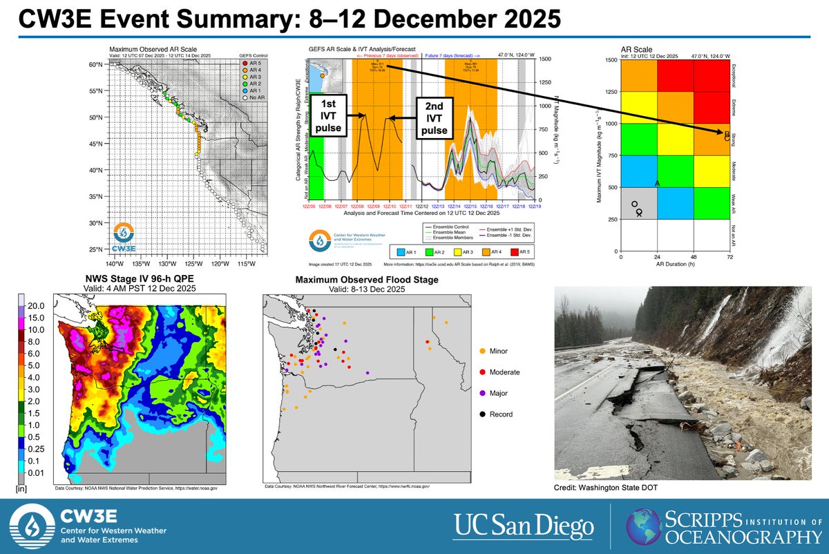 CW3E_Scripps's tweet image. CW3E has prepared a detailed summary of the long-duration #AtmosphericRiver that produced extreme precipitation and caused record-breaking flooding in Washington earlier this month.

cw3e.ucsd.edu/cw3e-event-sum…