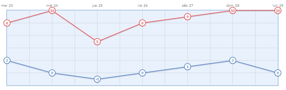 MeteoExplora's tweet image. Tercer día con temperaturas máximas frías en Madrid. 🌡️Hoy con una máxima de 6.1ºC.
Seguiremos teniendo madrugadas gélidas 🥶.
#diciembre2025 #madrid #frio