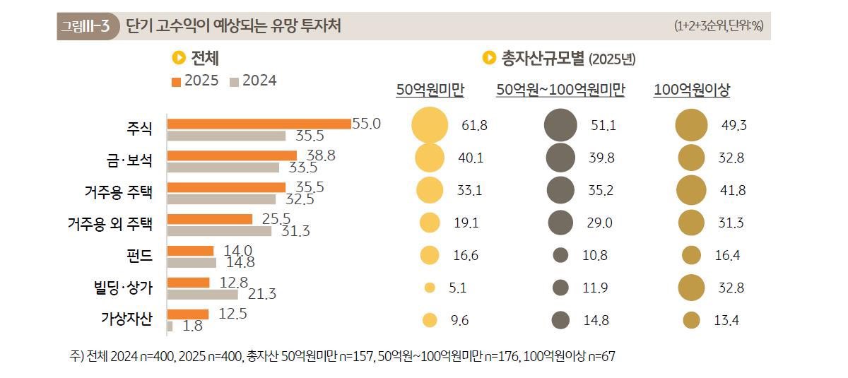 King_James_Kim's tweet photo. 2025년 한국 부자 보고서: 자산 관리 트렌드 분석

최근 국내 자산가들은 부동산 시장의 불확실성에 대응하여 부동산 비중을 축소하고, 예·적금, 주식, 가상자산 등 다양한 자산군으로 포트폴리오를 다변화하고 있습니다. 특히 주가 반등과 금값 상승의 영향으로 자산가 3명 중 1명은 지난 1년간 투자 수익을 실현한 것으로 나타났습니다.

1. 자산 구성 및 비중 변화

부자들의 총자산 중 부동산이 차지하는 비중은 여전히 절반 이상을 유지하고 있으나, 금융 및 기타 자산으로의 분산 추세가 지속되고 있습니다.

* 자산 구성비: 부동산 자산 54.8%, 금융 자산 37.1%
* 포트폴리오 순위: 거주용 주택(31.0%), 유동성 자산(12.0%), 거주용 외 주택(10.4%), 예·적금(9.7%), 빌딩·상가(8.7%), 주식(7.9%)
* 주요 변화
    * 부동산 축소: 거주용 주택(-1.0%p), 빌딩·상가(-1.6%p) 등 전반적인 비중 하락
    * 금융 확대: 유동성 자산(+0.4%p), 예·적금(+1.0%p), 주식(+0.5%p) 비중 상승을 통한 현금 확보 및 수익 추구

2. 투자 성과: 34.9%가 “수익 경험”

지난 1년간 부자들은 손실(9.4%)보다 수익(34.9%)을 경험한 사례가 약 3.7배 더 많았습니다.

* 성공 요인: 상반기 주식 시장의 반등 및 채권 시장의 양호한 성과
* 자산 규모별 차이: 금융자산 50억 원 이상의 고액 자산가일수록 손실률(5.1%)이 낮아 안정적인 성과 기록
* 금·보석 투자: 부자의 74.3%가 보유 중이며, 안전자산 선호 현상으로 인해 35.0%가 수익 달성

3. 주식 투자 전략: “미국 주식과 기술주”

부자들의 평균 보유 주식 종목 수는 8.9개로 전년 대비 0.7개 증가했습니다.

* 해외 주식 선호: 종목 수 증가의 주된 요인은 해외 주식(+0.7개)이며, 특히 미국 주식 보유율이 53.6%에 달함
* 투자 업종: 국내외 불문 반도체·디스플레이, IT·소프트웨어, AI 관련 종목에 집중 투자
* 분산 투자: 자산 규모가 클수록 미국 외에도 중국, 미주, 베트남 등 다양한 국가에 분산 투자하는 경향

4. 새로운 투자처: 가상자산과 회원권

전통적인 자산 외에 새로운 자산군에 대한 관심이 증가하고 있습니다.

* 가상자산: ‘투자하지 않았다’는 응답이 전년 대비 9.8% 감소하며 투자 저변 확대. 수익 사례(5.8%)가 손실(2.5%)보다 2배 이상 많음
* 회원권: 기타 자산 중 회원권 보유율이 12.2%p 상승하며 두드러진 증가세 기록
