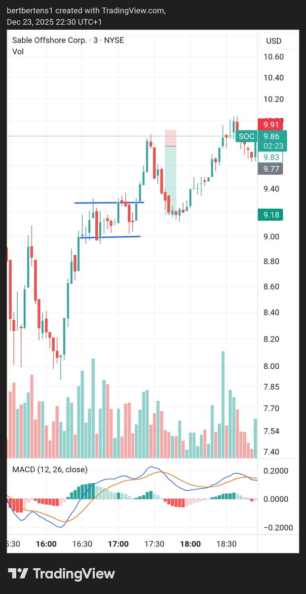 $soc Dont get caught shorting a trading range, wait for overextended moves that need to mean revert. With fast moving price, entered on break of previous bullish candle with a red candle close below it for trend change confirmation.