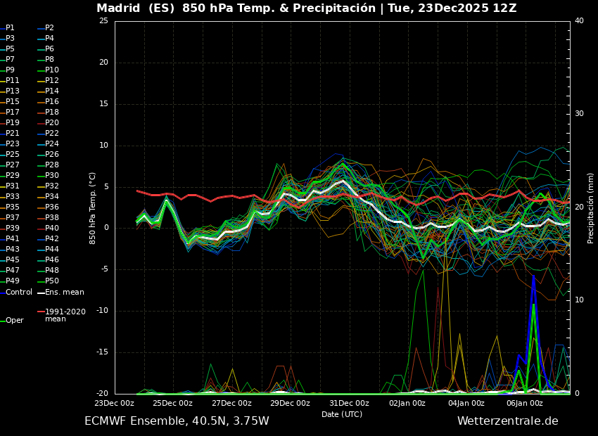 MeteoExplora's tweet image. Tercer día con temperaturas máximas frías en Madrid. 🌡️Hoy con una máxima de 6.1ºC.
Seguiremos teniendo madrugadas gélidas 🥶.
#diciembre2025 #madrid #frio