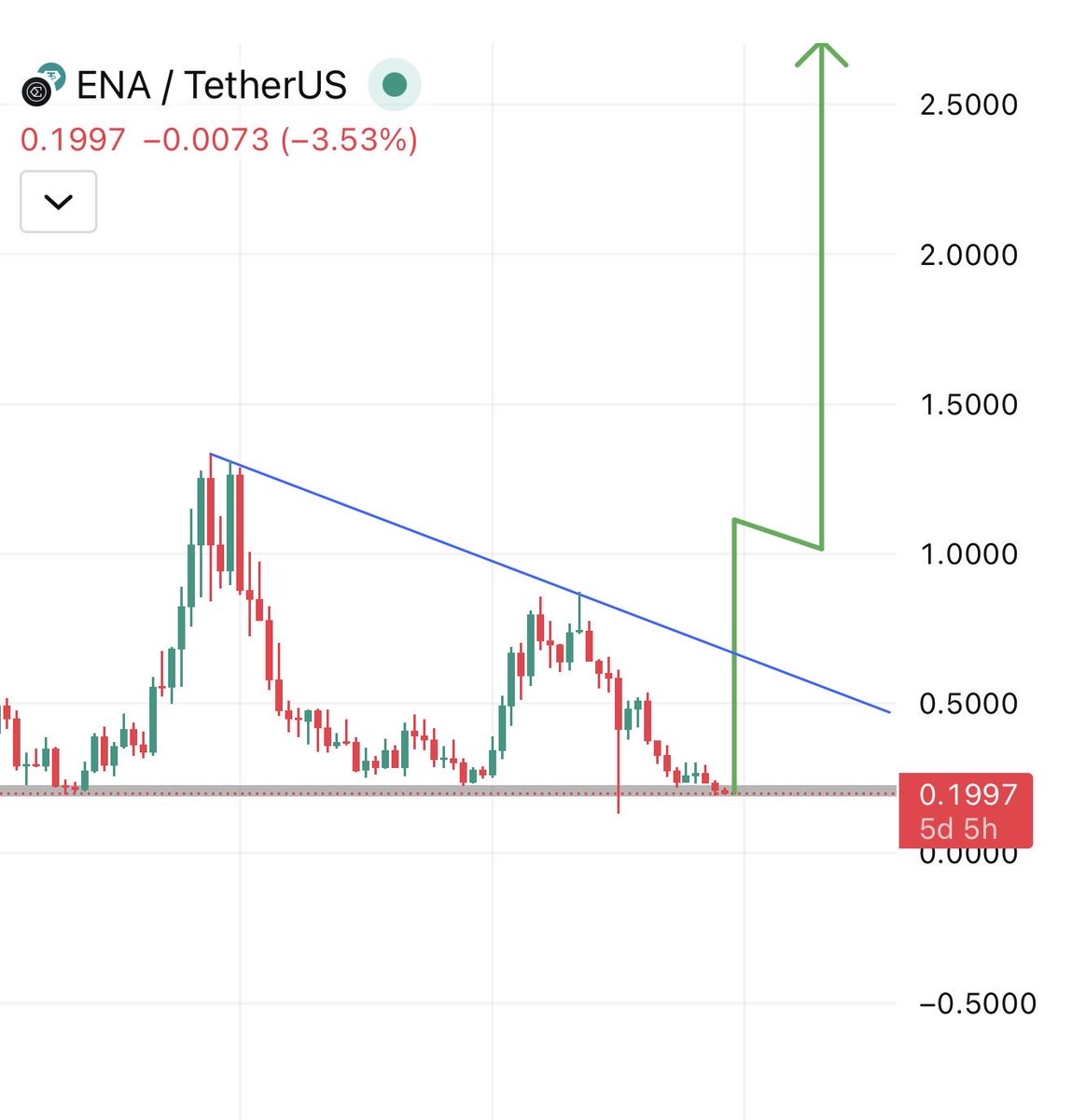 $ENA can go again above $1 from here 🚀