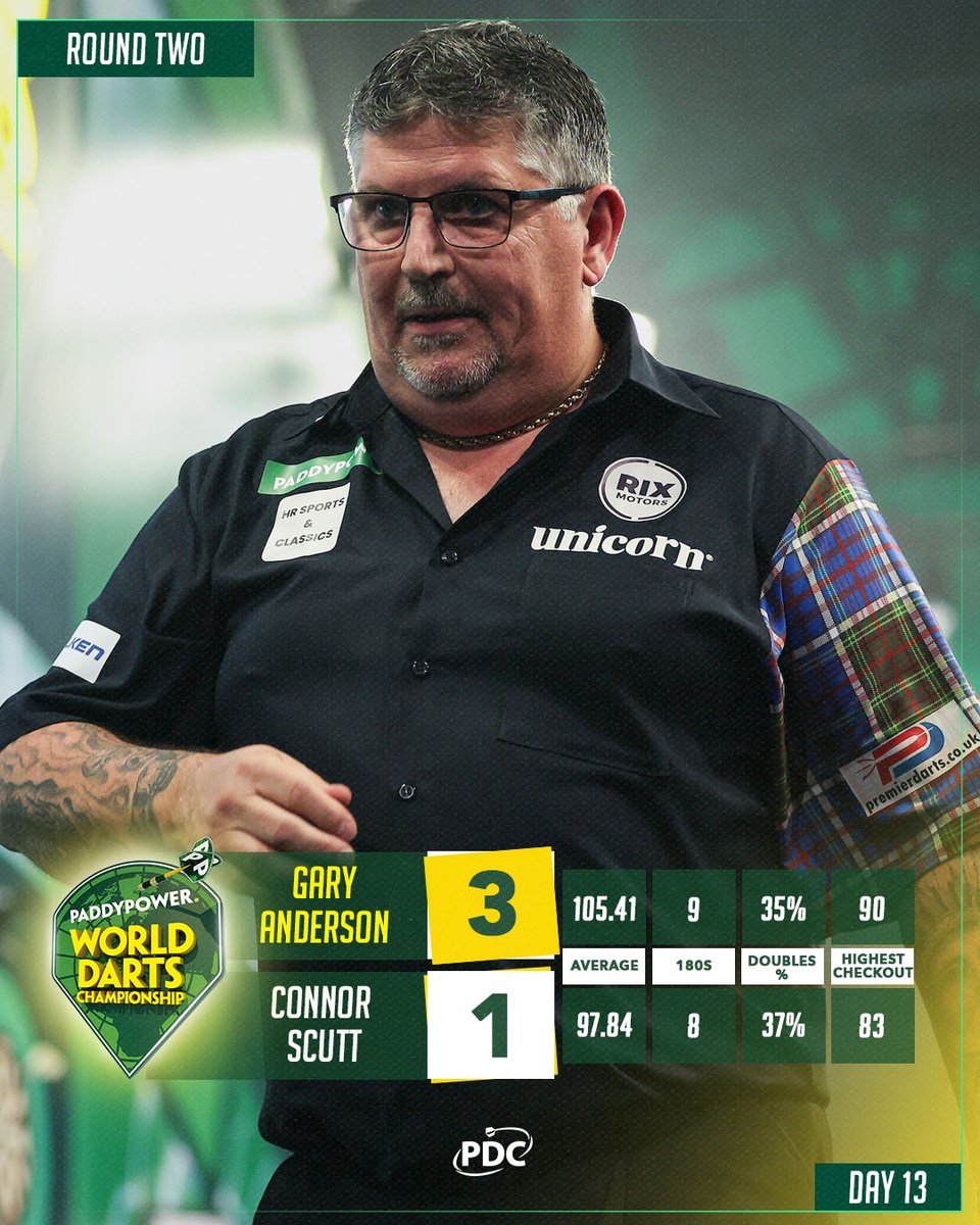 OfficialPDC's tweet image. Vintage Ando! 😍

Gary Anderson rolls back the years to book his place in round three, averaging over 105 to defeat Connor Scutt in another quality affair!

#WCDarts