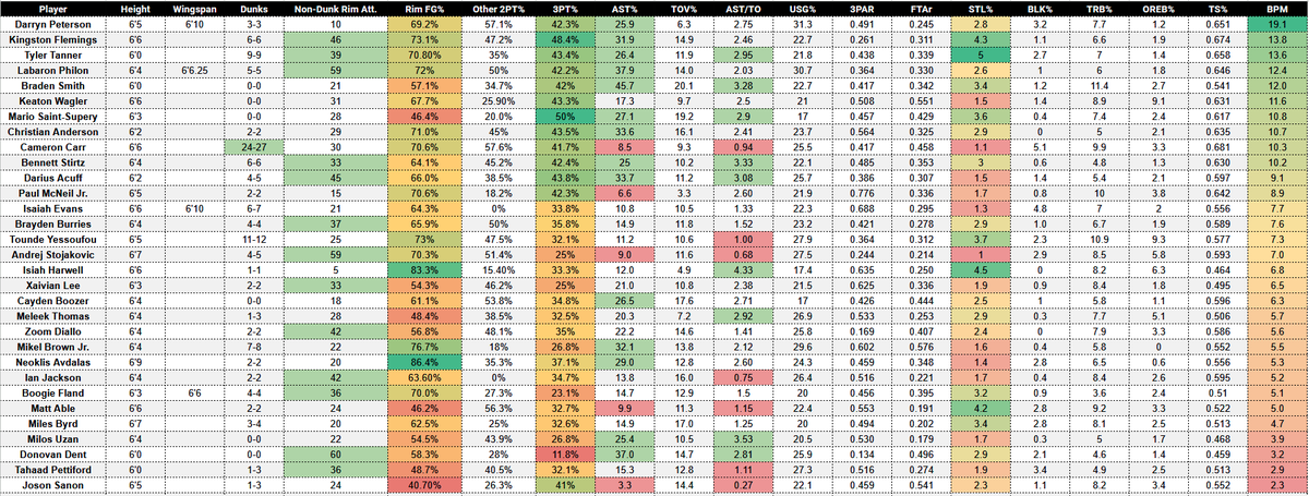 2026 guard/wing analysis board (sorted by highest-lowest BPM, emphasis mine)

I might be buying in to the Tyler Tanner hype.
