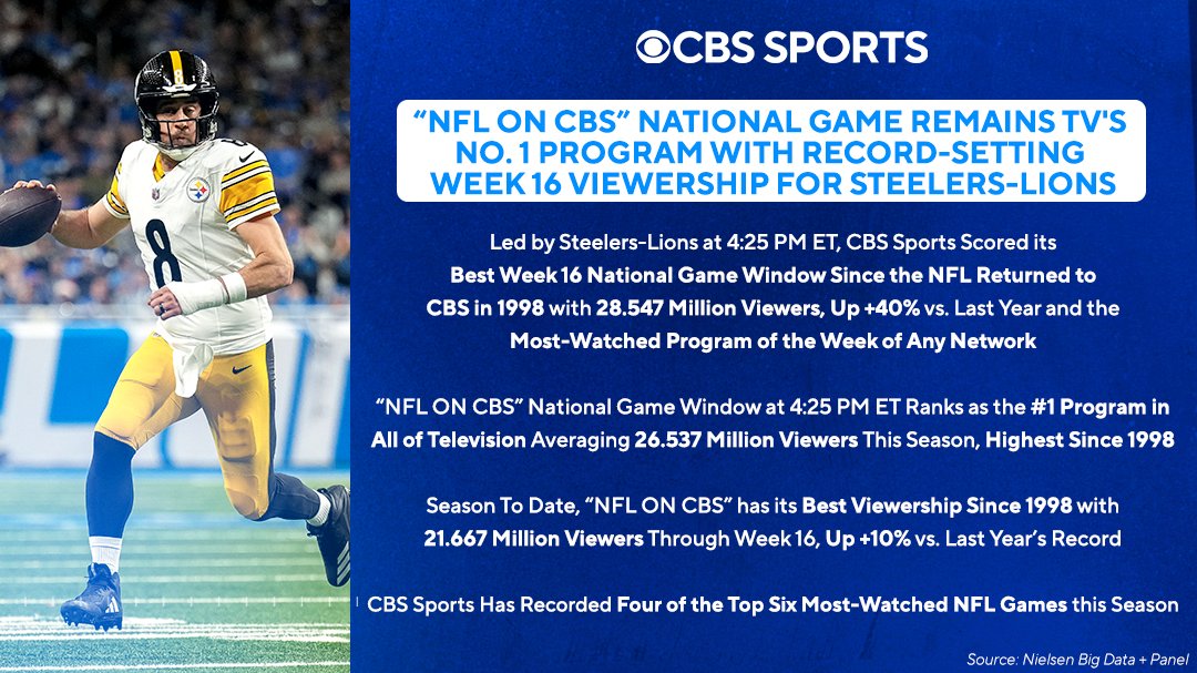 CBS had record-setting viewership for Steelers-Lions for Week 16 #Steelers #NFL