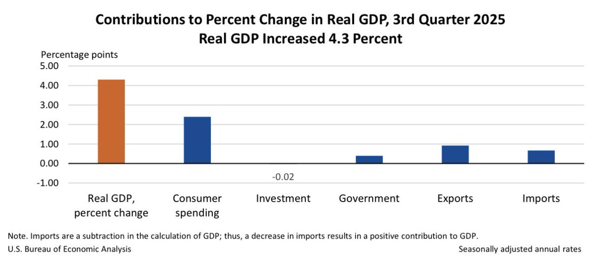 ⚫️RBLOOMBERG: Crescita del PIL degli Stati Uniti nel terzo trimestre 2025: +4,3% grazie a spesa dei consumatori ed esportazioni nette