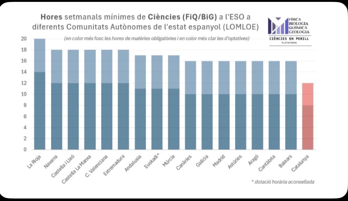 Si s’adapta el currículum per adaptar el títol a la normativa estatal, per què no s’adapta tb les hores mínimes de ciències obligatòries com la resta de CCAA? Ho podeu argumentar si us plau. Les famílies hem de saber

x.com/ces Ayora/status/2003034686139031805?s=12