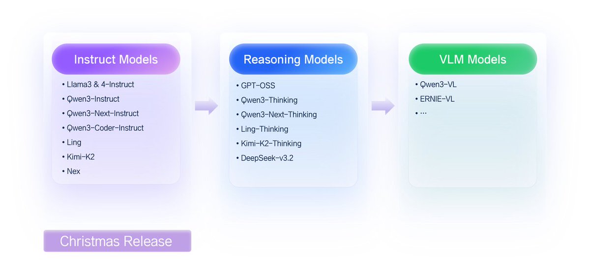 lmsysorg's tweet photo. Speculative decoding has shown a lot of promise, though broader adoption has taken time due to the complexity of building production-ready tooling and high-quality draft models.

We’re releasing SpecBundle, a collection of large-scale EAGLE-3 draft models trained with SpecForge v0.2. This release brings major system improvements, including refactored training pipelines, multi-backend support with SGLang and @huggingface , and better usability at scale.

We also built a performance dashboard to make real end-to-end speedups visible across models and settings. See the dashboard and blog in the thread 👇