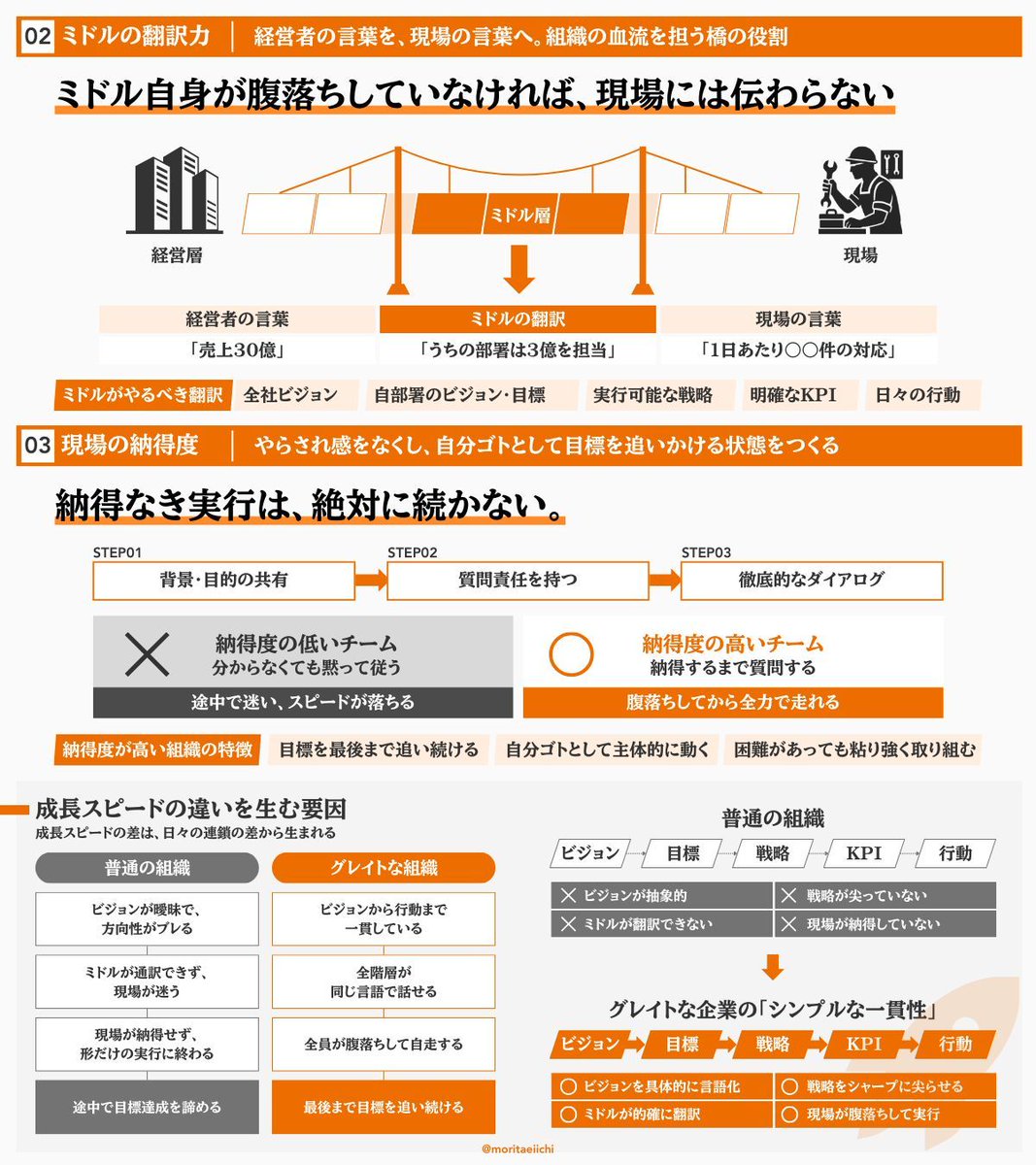 moritaeiichi's tweet image. 組織の成長が遅い会社は、経営層→ミドル層→現場のどこかで「伝言ゲーム」が壊れてる。どれか1つでも弱いと組織全体が止まってしまう。成長速度の速い会社は、この一貫性をやり切ってるだけ。