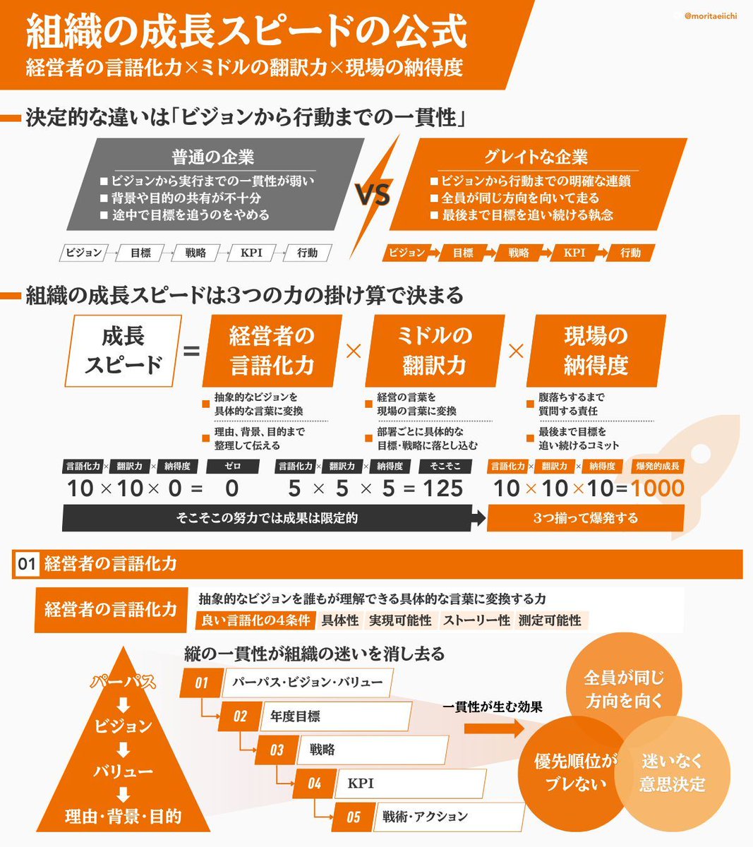 moritaeiichi's tweet image. 組織の成長が遅い会社は、経営層→ミドル層→現場のどこかで「伝言ゲーム」が壊れてる。どれか1つでも弱いと組織全体が止まってしまう。成長速度の速い会社は、この一貫性をやり切ってるだけ。