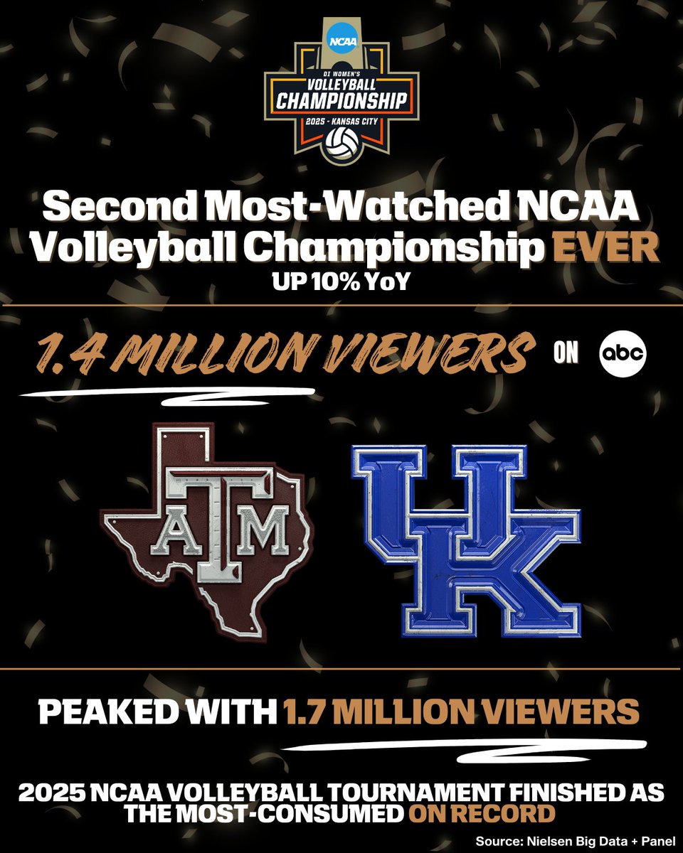 ESPNPR's tweet image. Last Sunday, 1.4M viewers tuned in to the 2025 D1 @NCAAVolleyball Championship

🏆 @AggieVolleyball vs @KentuckyVB was the 2nd most-watched #NCAAVolleyball Championship EVER
🏆 Peak: 1.7M viewers
🏆 Most-consumed @NCAA Women's Volleyball Tournament ON RECORD