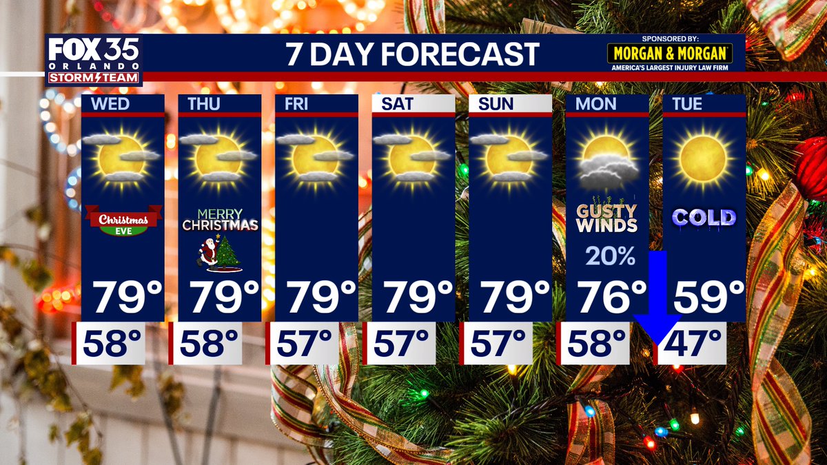 NbergWX's tweet image. CENTRAL FLORIDA: Outstanding in Orlando through Sunday with sunshine and warm weather.

A few sprinkles and gusty winds Monday usher in a major drop in temperature ahead of New Years Eve. Afternoon highs next Tuesday where our morning lows are currently. @fox35orlando