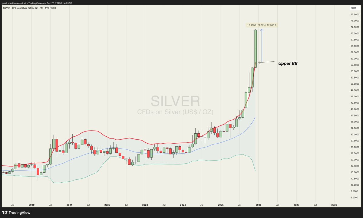Never chase a candlestick that is 10% above the upper monthly Bollinger Band, let alone 20%, as the next month almost always witnesses a severe setback.

P.S. The current month is still in progress and price could keep rising.