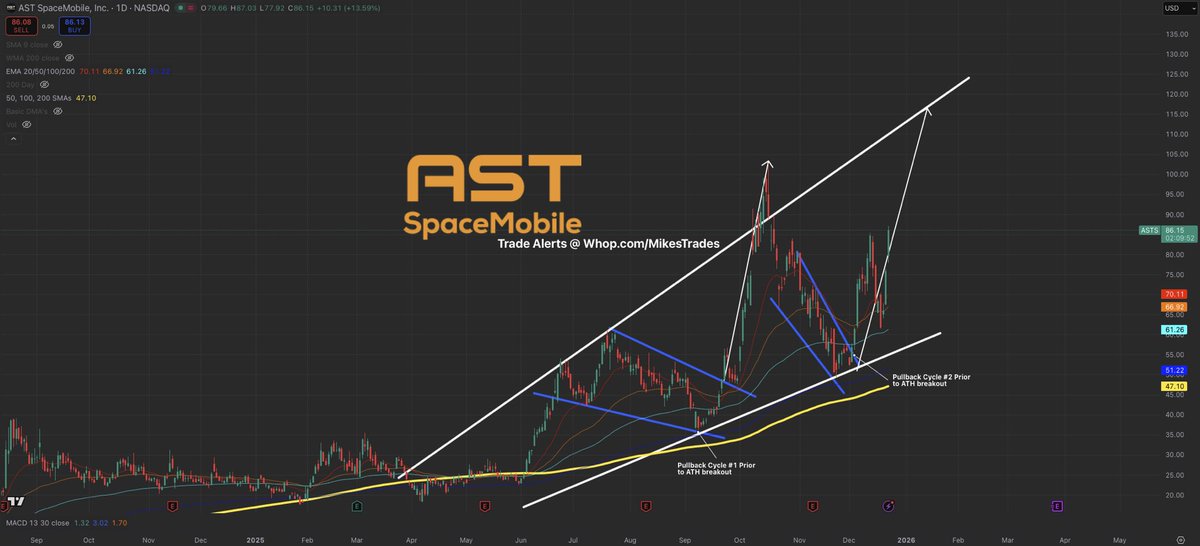 MrMikeInvesting's tweet image. These 6 stocks will outperform the markets in 2026 and will achieve these price targets soon…

1. $TSLA will be $800+
2. $ASTS will be $140+
3. $RKLB will be $110+
4. $IREN will be $70+
5. $ONDS will be $18+
6. $NVDA will be $240+

Do not miss out on these opportunities…