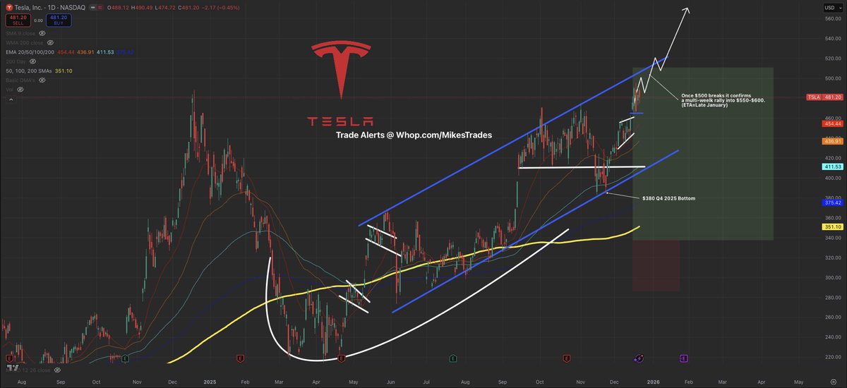 MrMikeInvesting's tweet image. These 6 stocks will outperform the markets in 2026 and will achieve these price targets soon…

1. $TSLA will be $800+
2. $ASTS will be $140+
3. $RKLB will be $110+
4. $IREN will be $70+
5. $ONDS will be $18+
6. $NVDA will be $240+

Do not miss out on these opportunities…