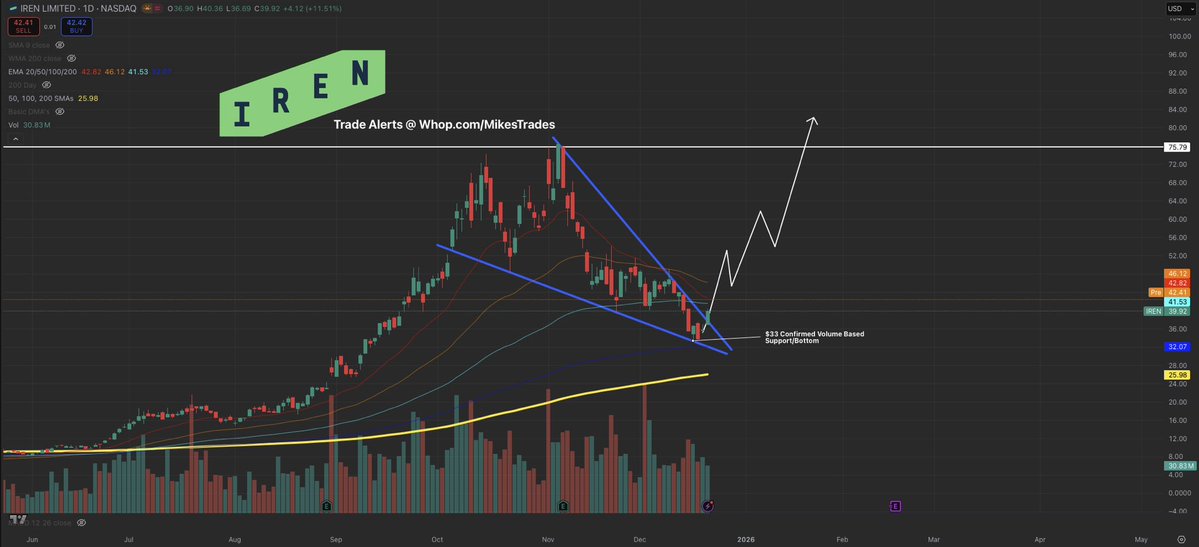MrMikeInvesting's tweet image. These 6 stocks will outperform the markets in 2026 and will achieve these price targets soon…

1. $TSLA will be $800+
2. $ASTS will be $140+
3. $RKLB will be $110+
4. $IREN will be $70+
5. $ONDS will be $18+
6. $NVDA will be $240+

Do not miss out on these opportunities…