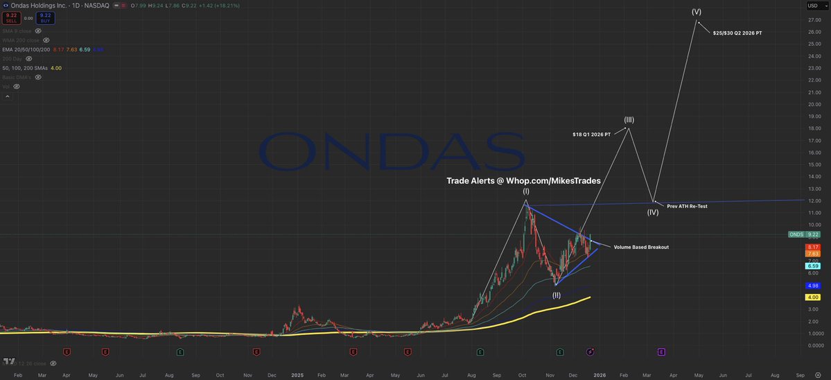 MrMikeInvesting's tweet image. These 6 stocks will outperform the markets in 2026 and will achieve these price targets soon…

1. $TSLA will be $800+
2. $ASTS will be $140+
3. $RKLB will be $110+
4. $IREN will be $70+
5. $ONDS will be $18+
6. $NVDA will be $240+

Do not miss out on these opportunities…