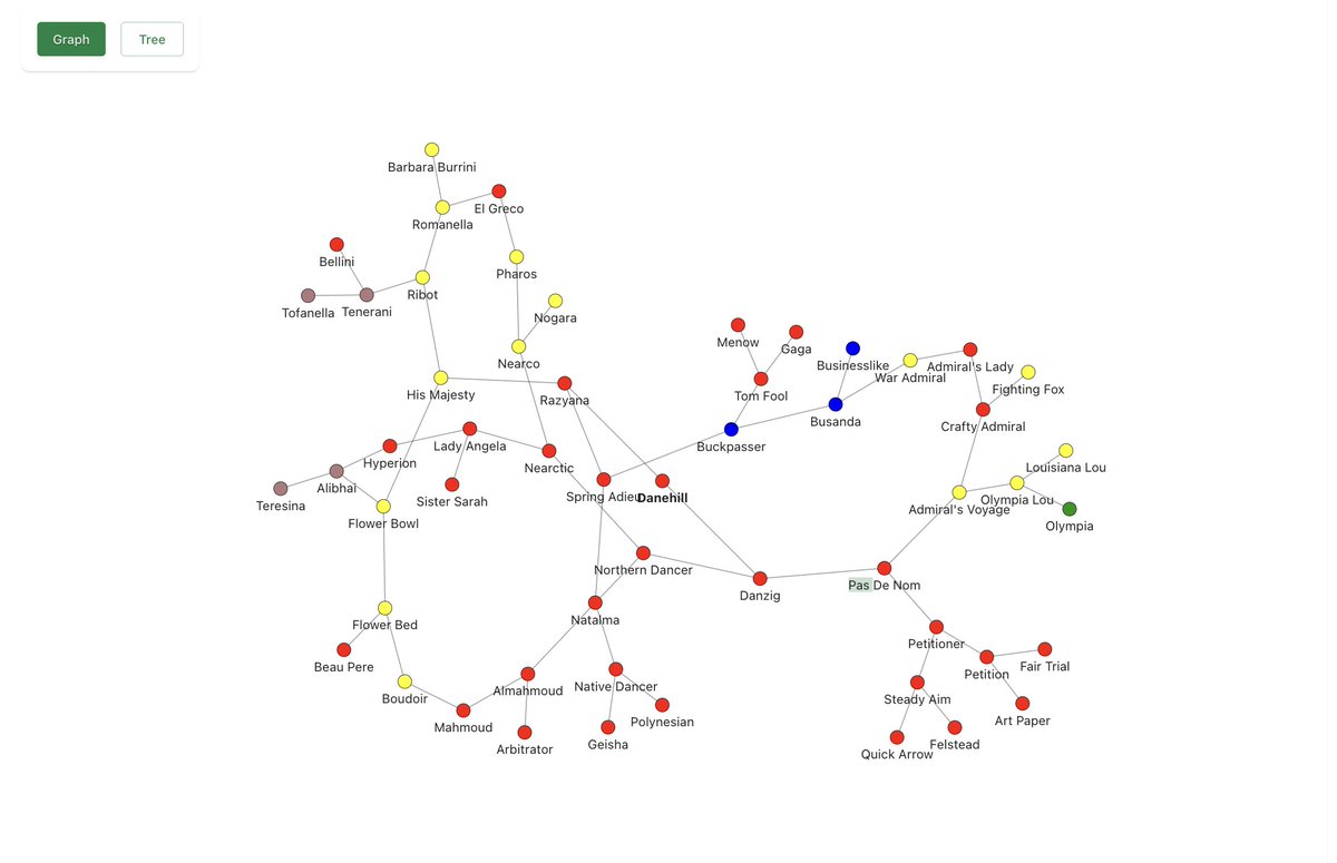 byronrogers73's tweet image. Some cool things coming out of @StableAnalytics Q1 2026. Here is the pedigree of Danehill. The image on the left is his traditional 5x, on the right is actually how it is genetically with his inbreeding. Nodes are colored in their mitochondrial haplogroup.