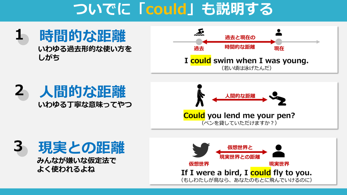 wouldはwillの過去形って習ったし、couldはcanの過去形って習った。でも、なんかしっくり来なくないですか？

実は、「日本語からは想像できない過去形に対する考え方」を理解したら一瞬で理解できるんです。復習にどうぞ！