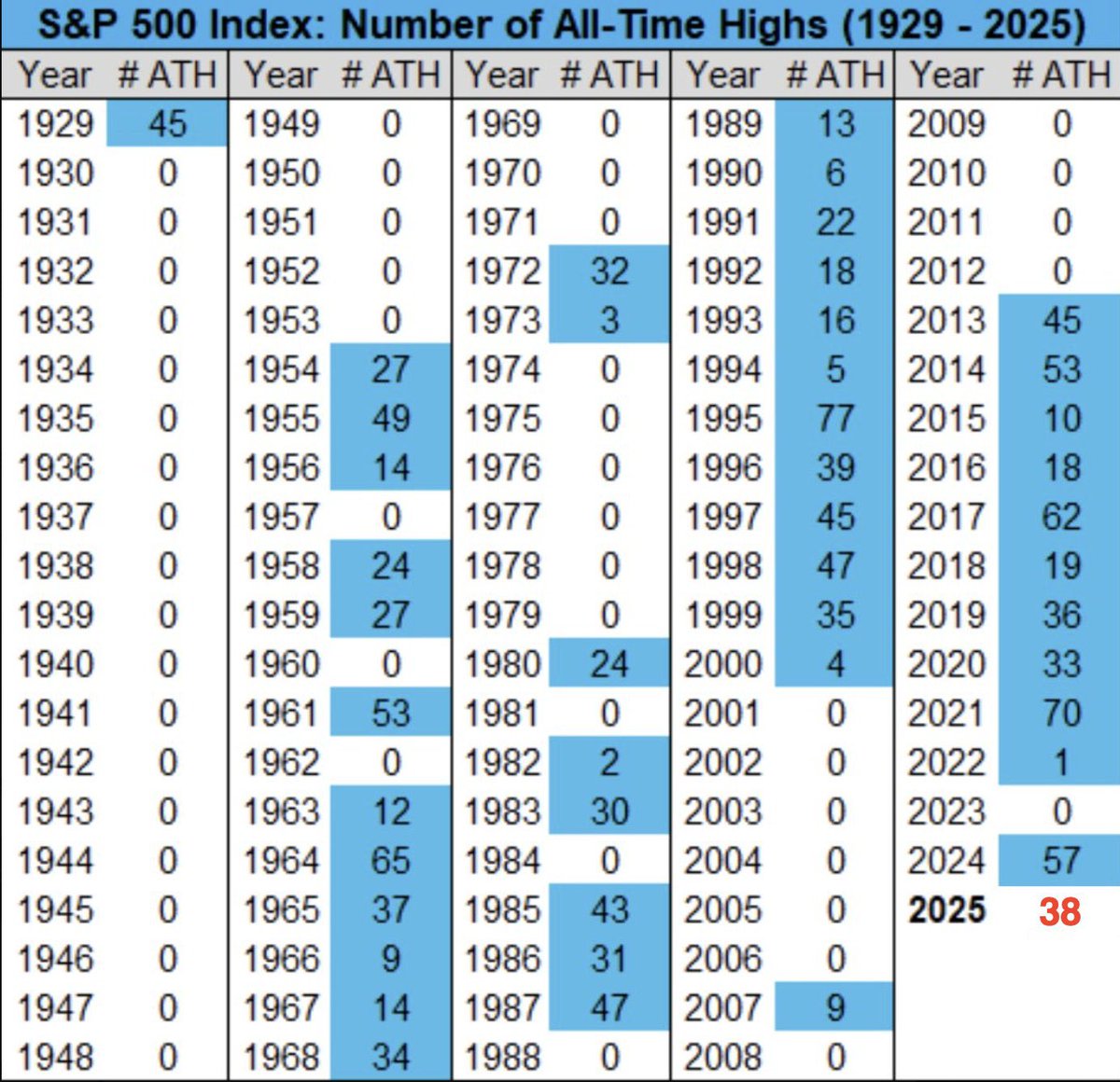 MAG7など大型ハイテク株が牽引したS&P500が今年38回目の最高値を更新した。セクター別ではコミュニケーションサービスや情報技術の上昇率が高く、生活必需品などディフェンシブセクターが出遅れている。また、前日大きく アウトパフォームした小型株は売られており ...