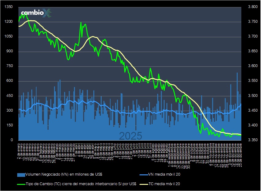 CambioXPeru's tweet image. El tipo de cambio cierra en S/ 3.366, caída de -0.06% respecto de ayer (3.368); #dólar se mantiene presionado a la baja pese a nueva intervención del BCRP que compró $ 140 MM a un tipo de cambio promedio S/ 3.3650. Mercado interbancario negoció $ 375 MM.

cambiox.pe