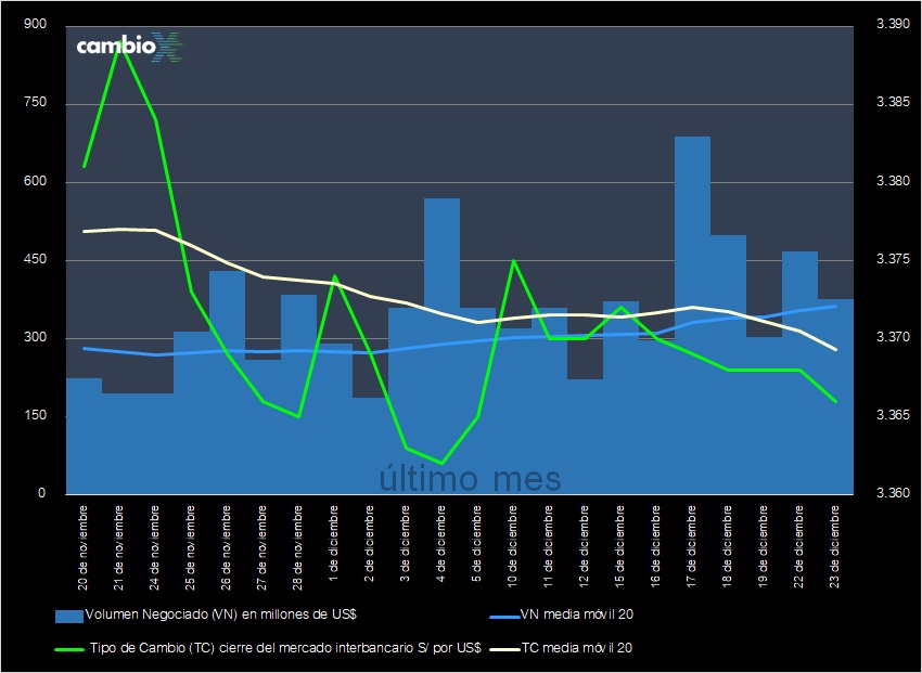 CambioXPeru's tweet image. El tipo de cambio cierra en S/ 3.366, caída de -0.06% respecto de ayer (3.368); #dólar se mantiene presionado a la baja pese a nueva intervención del BCRP que compró $ 140 MM a un tipo de cambio promedio S/ 3.3650. Mercado interbancario negoció $ 375 MM.

cambiox.pe