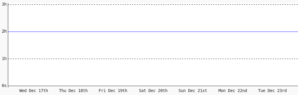 valentin_nm's tweet image. Day 766 of #100DaysOfCode. Today I coded 0 secs towards my @WakaTime goal of coding 2 hrs per day #codegoal #LearnToCode #programming #devlife #code #freeCodeCamp wakatime.com/@valentin_nm
