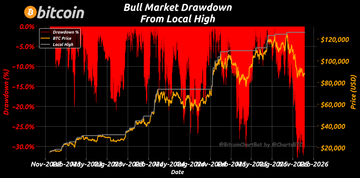 Bitcoin is currently at $87,655, with the latest local high at $126,272.
#bitcoin is 31% from an ATH.
$BTC #Drawdown #BitcoinChartBot