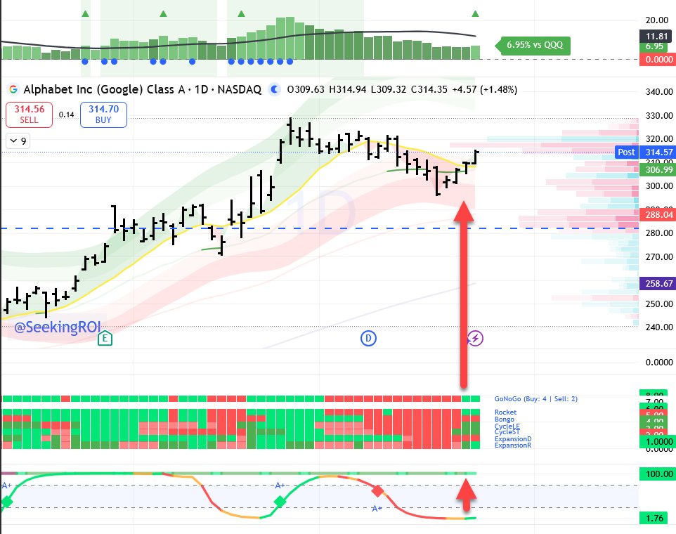 $Googl green go and follow up today! $GOOG