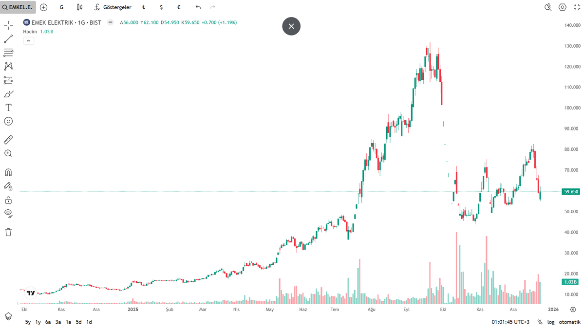 TrendLabTR's tweet image. ⚡️ EMKEL | Sert düzeltme sonrası denge arayışı
🧩 Yapı: Düşen kanal → yatay taban
🟢 Kademe: 58–56 / 53–51
🎯 Tepki hedefi: 65 → 72
🛑 55 altı kapanışta risk artar
Dipte sabır, tepki gelirse hızlı olur 👀
#EMKEL #BIST