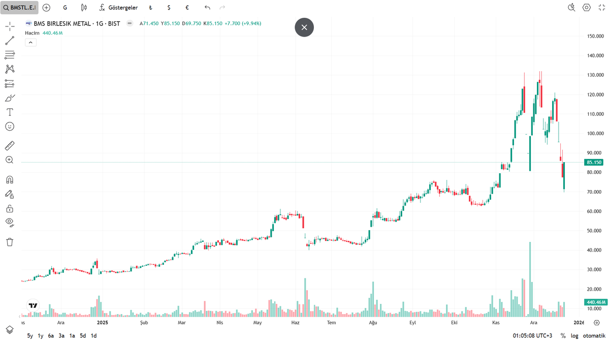 TrendLabTR's tweet image. ⚙️ BMSTL | Sert düzeltme → güçlü tepki
📉 Yapı: Parabolik yükseliş sonrası V-tepki
🟢 Kademe alım: 82–80 / 76–74
🎯 Tepki hedefi: 92 → 100
🛑 Stop: 72 altı kapanış
Hacim geri geldi, volatilite yüksek ⚠️
Tepki hızlı olur ama kademe şart 👀
#BMSTL #BIST #SONDAKİKA