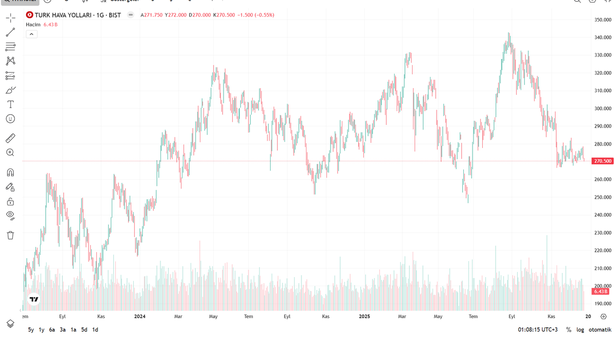 TrendLabTR's tweet image. 🔥✈️ THYAO | Alarm Çalıyor!

🟡 270–265 = son savunma
💥 Üzerinde tutunursa 285 → 300 hızlı!
⚠️ 265 altı = senaryo bozulur

📊 Hacim suskun… patlama sessiz olur
“Kaçıran yine arkadan bakar” 👀
#THYAO #BIST #FOMO