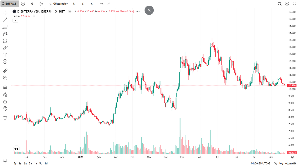 TrendLabTR's tweet image. ⚡ ENTRA | Sıkışma → yön arayışı
📉 Yapı: Yatay bant + düşen tepe
🟢 Kademe alım: 10.10–9.95 / 9.60
🎯 Tepki hedefi: 11.20 → 12.00
🛑 Stop: 9.45 altı kapanış
Hacim zayıf, kırılım gelmeden agresif olunmaz ⏳
Bant kırılırsa hareket sertleşir 👀
#ENTRA #BIST #SONDAKİKA