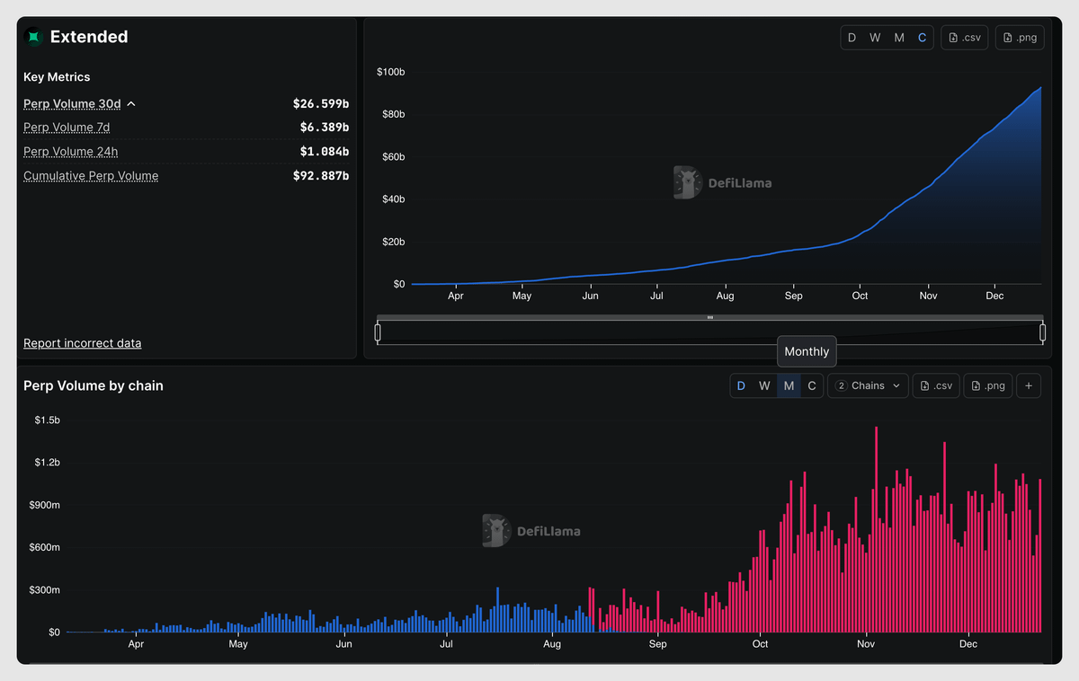 96OnChain's tweet image. Day 58

Points day on @extendedapp today.

This is when you should trade more than ever on Extended. Competition was low last week, and we got more points per 1M volume. It's gonna be similar this week too.

I've been stuck using only my Mac for the past two days, but I'm not…