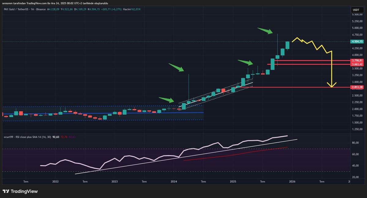Cryptosems's tweet image. #AltınOns Coşkunun Fomo"nun Zirvesinde 

2850$ Düzeltme Yapmasını Bekliyorum Uzun Vadede .  

Burdan #Altın Yatırımı Yapmak Çok Büyük Riskli... 

Güncel Fiyat 4500$ Tarihe Not; 

#Gold #Ons #GoldOns