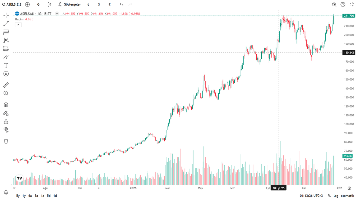 TrendLabTR's tweet image. 🚨🚀 ASELS | Oyun Yeni Başlıyor!
🔥 220 üstü = mermi fitili yandı
🎯 235 → 250 radarında
🛡️ 205 altı = alarm
📊 Hacim artıyor… tren kalkmadan son peron
“Bekleyen değil, alan kazanır” 👀
#ASELS #BIST #FOMO #Savunma
