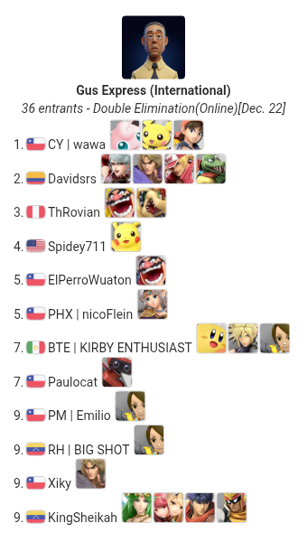 Results: Gus Express (International)

🥇 <a href="/WAWAPUFF0498/">Felipe diego ignacio bustamante oviedo</a> 
🥈 <a href="/Davidsrs7/">Davidsrs</a> 
🥉 <a href="/ThadeoRovian/">ThRovian</a>
🏅 Spidey711
🏅 <a href="/elperrowuaton_1/">ElPerroWuaton</a> / <a href="/nicoFlein/">PHX | nicoFlein</a>
🏅 <a href="/SillyPoyos/">Cookies Amateur</a> / Paulocat
🏅 <a href="/POTO_SVRS/">PM PERIODISTA 🟣</a> / <a href="/The_B1GSH0T/">BIG SHOT</a> 
🏅 Xiky / <a href="/kingsheikah/">kingpetroleo</a>

See you next month...