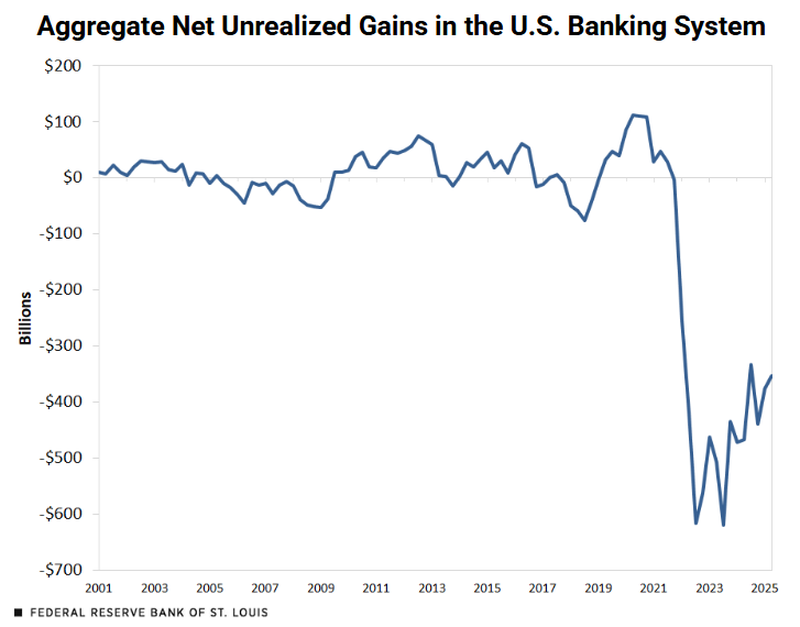stlouisfed's tweet photo. When interest rates rise, the price of existing bonds falls. As a result, banks can end up with unrealized losses on the securities held in their portfolios. What do banks with significant unrealized losses have in common? https://t.co/JcFbG9Rr5v https://t.co/nPs73M7Rsy