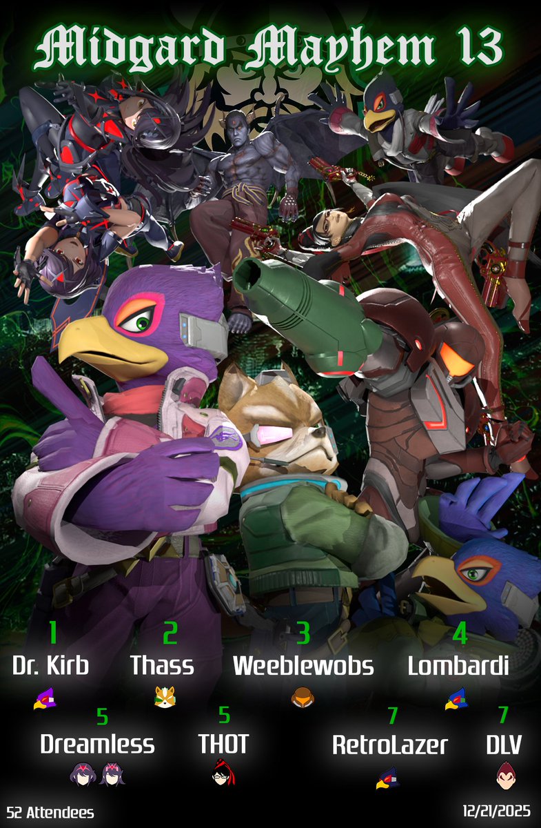 CSUVikes_GG's tweet image. Congratulations to the Top 8 of Midgard Mayhem #13!

🏆 @Dr_Kirb 
🥈 @ThassGamer 
🥉 Weeblewobs
🏅 @JustinD1224 
🏅 @DreamlessDair 
🏅 @TH0Tssb 
🏅 @RetroLazer_ 
🏅 @DeepLightV 

A special thanks to @Pyro_335 for the amazing graphic. 

We appreciate their work a ton!