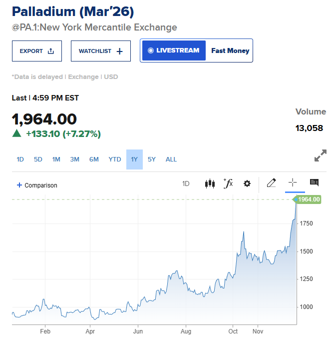 Shorted $PPLT and $PALL today. Think tax factors (longs not wanting to sell before 2026 and shorts looking to take tax losses in 2025) are fueling blow-off moves in precious metals the way they did with shitcos at the end of 2023 and 2024. Might not be long before the tide turns.
