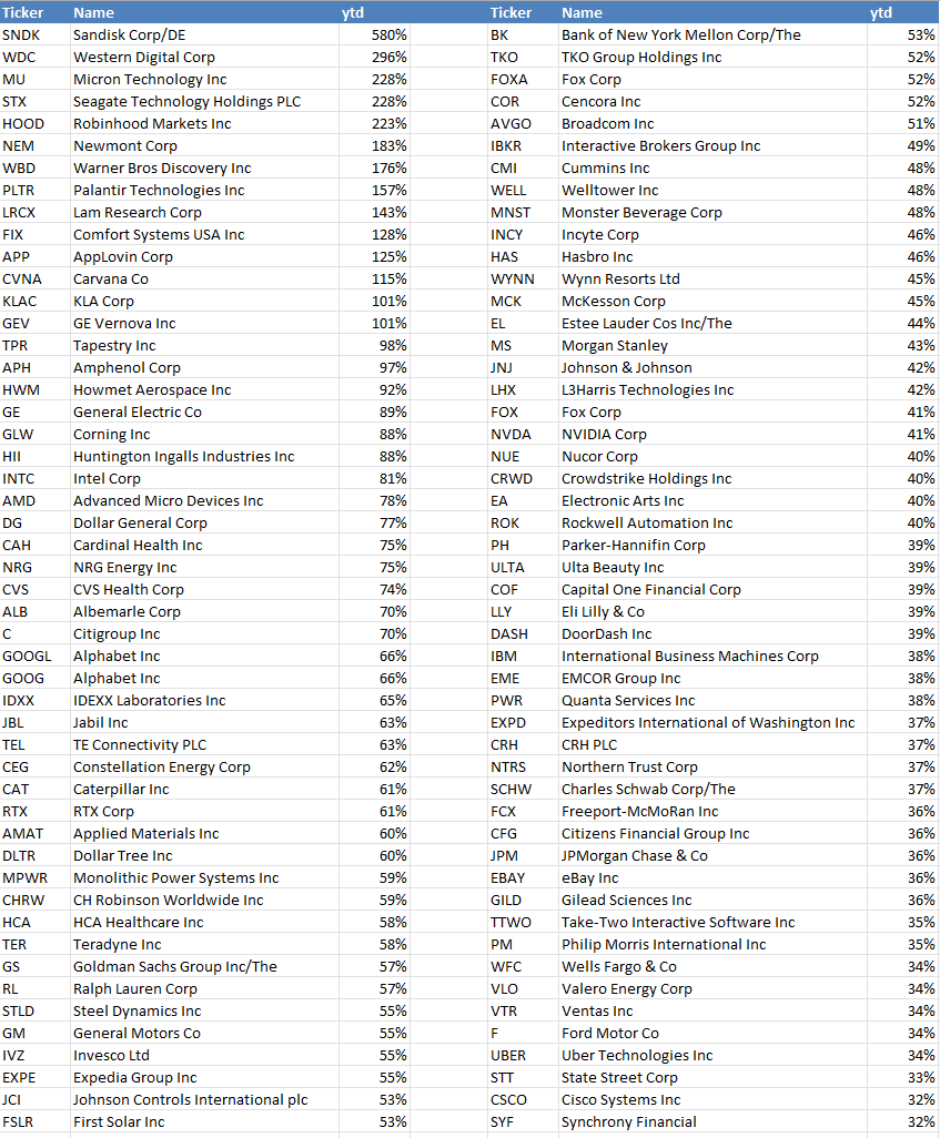 cfromhertz's tweet image. With less than 5 trading days to go in '25, here are your 100 best performers in the $SPX
