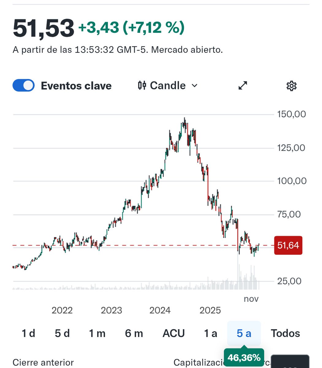 Escuchando a este ignorante financiero, cualquiera diría que hoy NOVO ha hecho máximos.

Novo hoy (recordad, no hay que odiar, ni en Navidad, ni el resto del año):