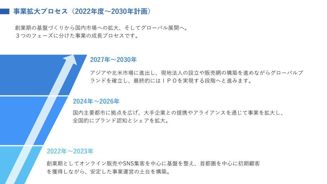 パワポで作るロードマップスライド。
目標やゴールまでの道筋を時系列で可視化し、全体像と進行順を一目で伝えることで、施策の順序や優先度を明確にします。
