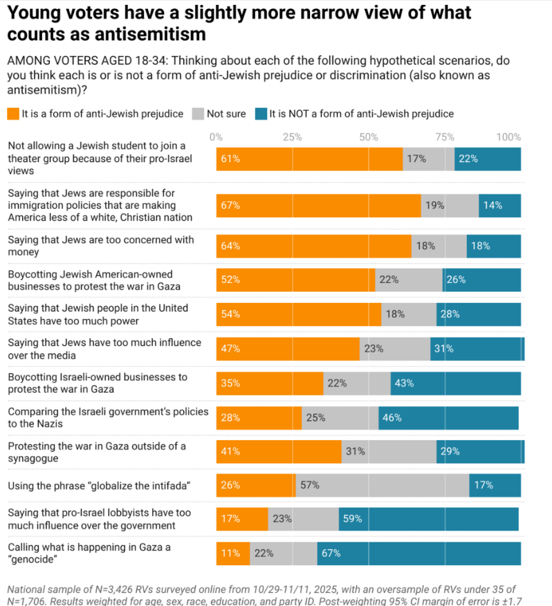 Multied's tweet image. DECEMBER 23, 2025: Qatargate Widens; Turning Point USA and the Rise of Antisemitism on the American Right; What American Youth Think About Israel and Antisemitism
open.substack.com/pub/marcschulm…