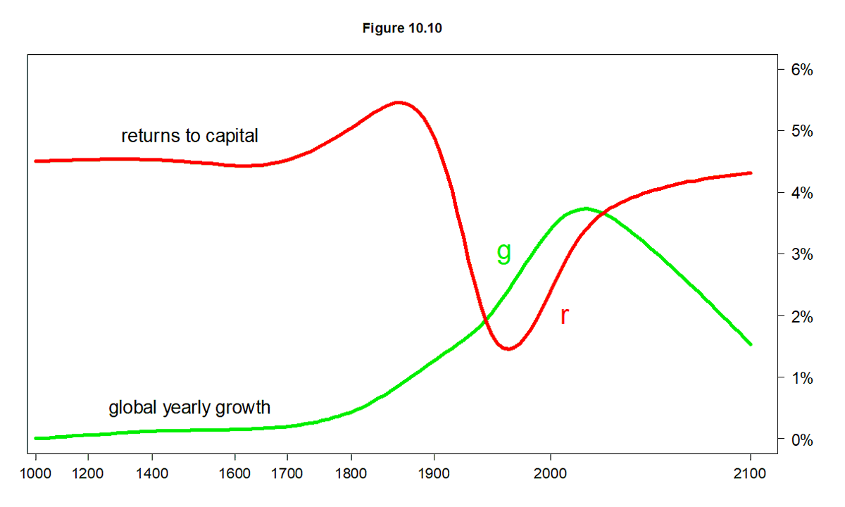 Everyone is cheering the upcoming FED rate cuts. In fact, you're cheering the elite pushing everyone further into poverty and inequality. 

When capital growth > global GDP growth all that new money concentrates in the 1% holding most assets, while diluting the rest.

If you hold